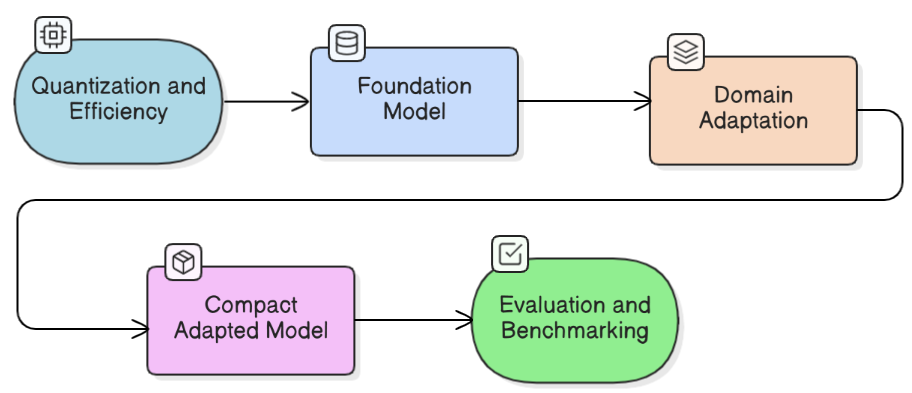 LLM-Aided Verification Research
