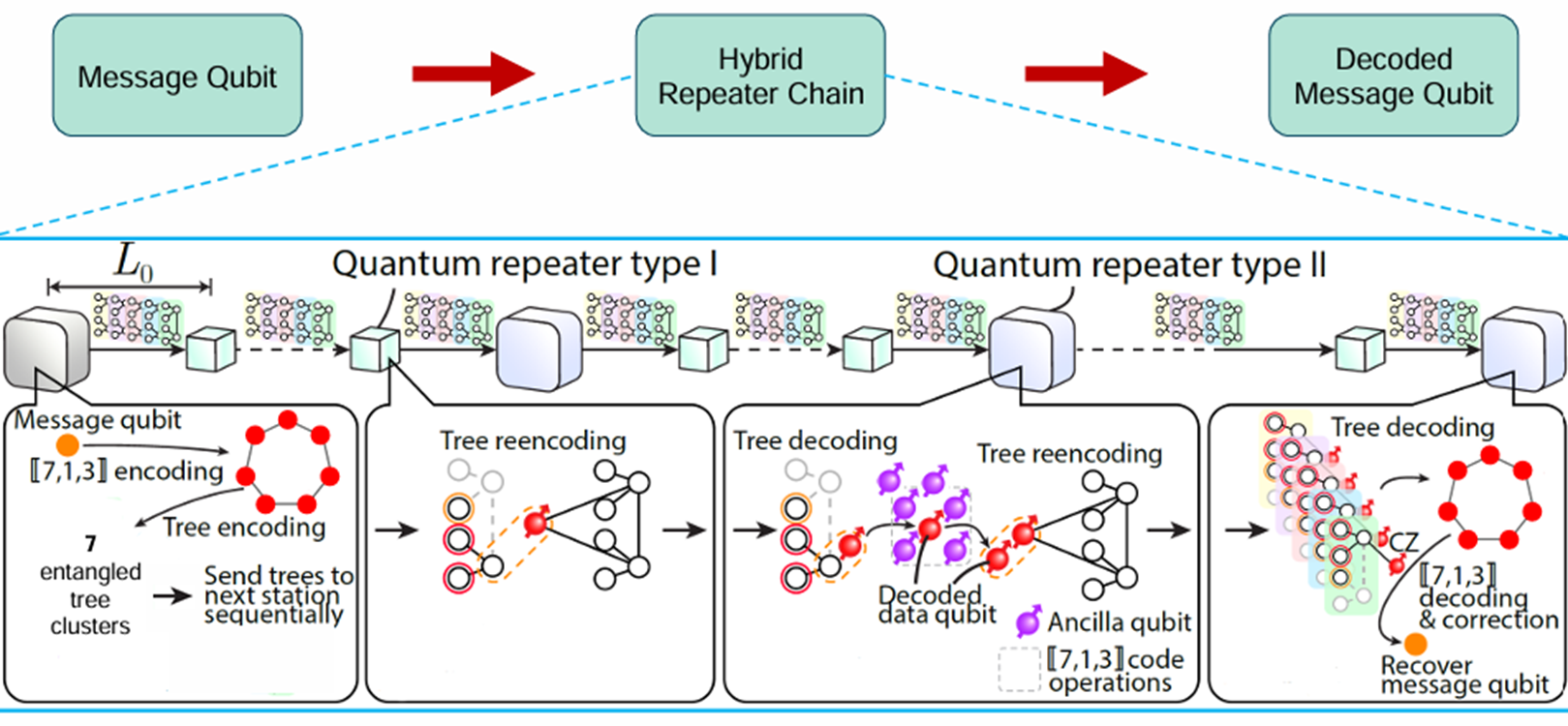 Quantum Error Correction Research
