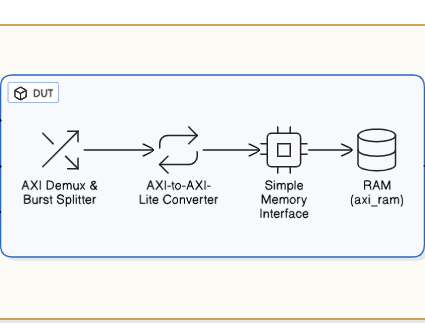 AXI Memory Verification Architecture